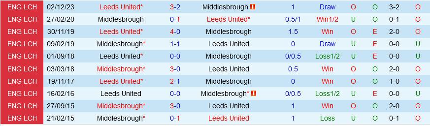 Middlesbrough vs Leeds