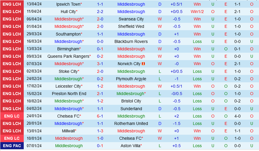 Middlesbrough vs Leeds