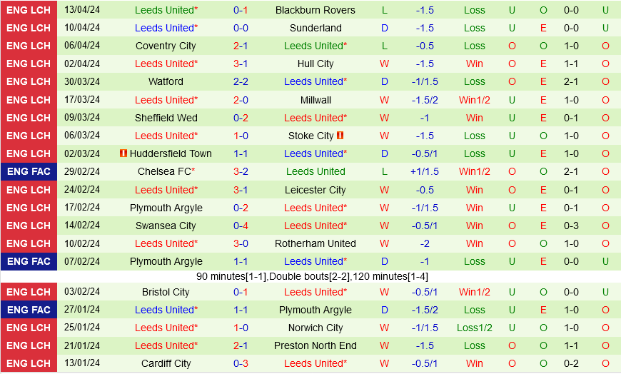 Middlesbrough vs Leeds