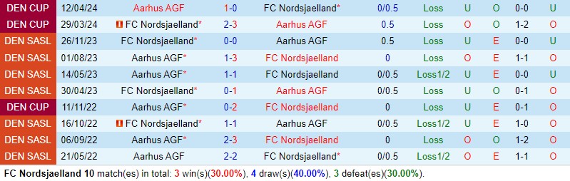 Nhận định Nordsjaelland vs AGF Aarhus 0h00 ngày 2304 (VĐQG Đan Mạch) 1