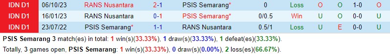 Nhận định PSIS Semarang vs RANS Nusantara 19h00 ngày 224 (VĐQG Indonesia) 1