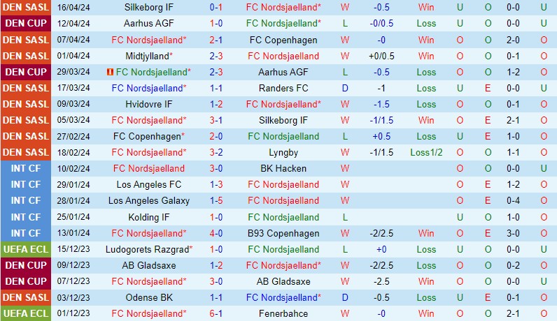 Nhận định Nordsjaelland vs AGF Aarhus 0h00 ngày 2304 (VĐQG Đan Mạch) 2