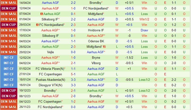 Nhận định Nordsjaelland vs AGF Aarhus 0h00 ngày 2304 (VĐQG Đan Mạch) 3