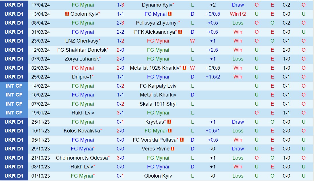 Nhận định Minaj vs Rukh Lviv 17h00 ngày 224 (VĐQG Ukraine 202324) 2