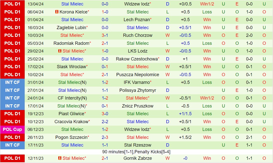 Nhận định Warta Poznan vs Stal Mielec 0h00 ngày 234 (VĐQG Ba Lan 202324) 3