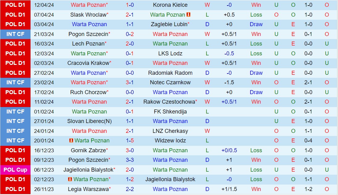 Nhận định Warta Poznan vs Stal Mielec 0h00 ngày 234 (VĐQG Ba Lan 202324) 2
