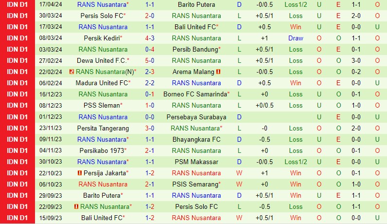 Nhận định PSIS Semarang vs RANS Nusantara 19h00 ngày 224 (VĐQG Indonesia) 3