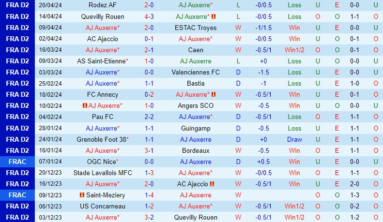 Nhận định Auxerre vs Laval 1h45 ngày 244 (Hạng 2 Pháp) 2 Nhận định Auxerre vs Laval 1h45 ngày 244 (Hạng 2 Pháp) 2