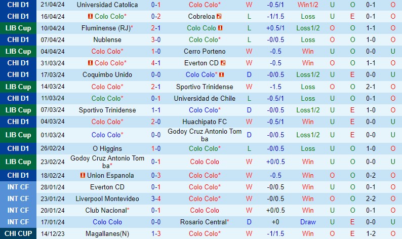 Nhận định Colo Colo vs Alianza Lima 7h30 ngày 244 (Copa Libertadores) 2