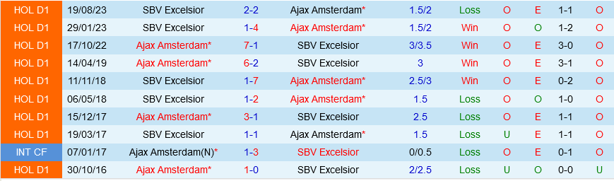 Ajax Amsterdam vs Excelsior