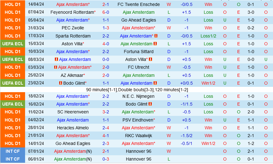 Ajax Amsterdam vs Excelsior