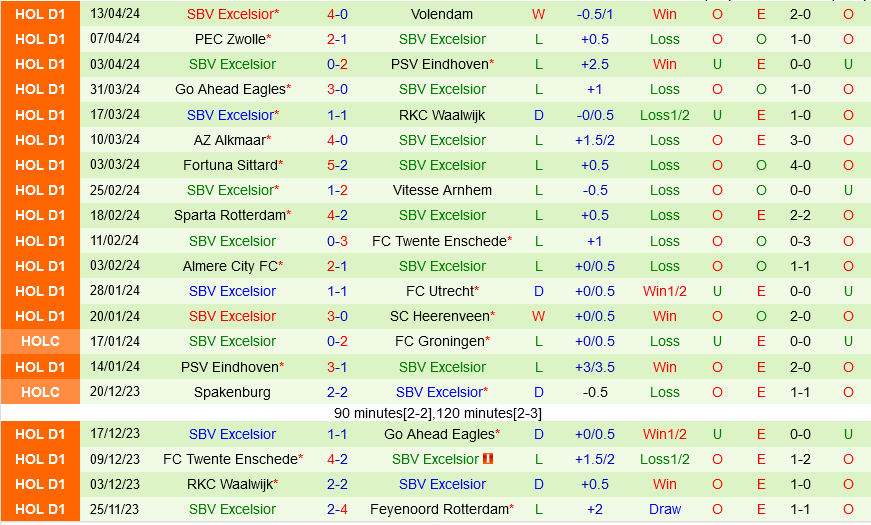 Ajax Amsterdam vs Excelsior