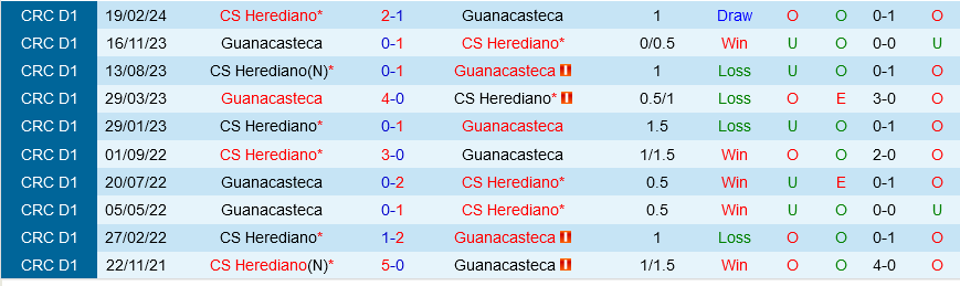 Guanacasteca vs Herediano