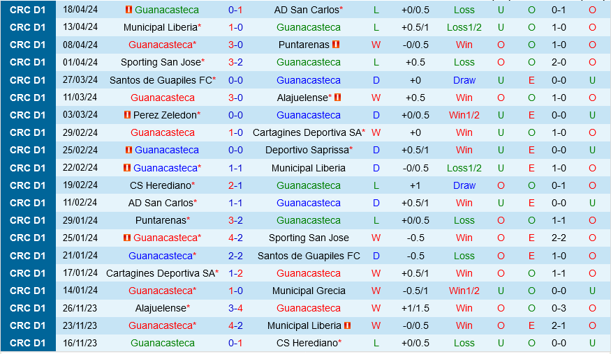 Guanacasteca vs Herediano