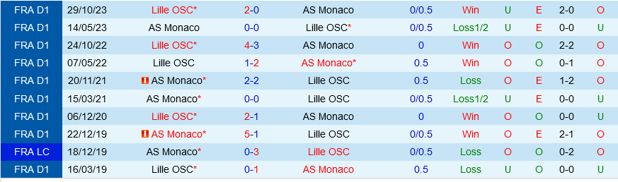 Monaco vs Lille