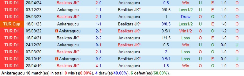 Nhận định Ankaragucu vs Besiktas 0h30 ngày 244 (Cúp QG Thổ Nhĩ Kỳ) 1 Nhận định Ankaragucu vs Besiktas 0h30 ngày 244 (Cúp QG Thổ Nhĩ Kỳ) 1