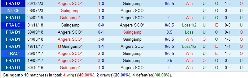 Nhận định Guingamp vs Angers 1h45 ngày 244 (Hạng 2 Pháp) 1 Nhận định Guingamp vs Angers 1h45 ngày 244 (Hạng 2 Pháp) 1