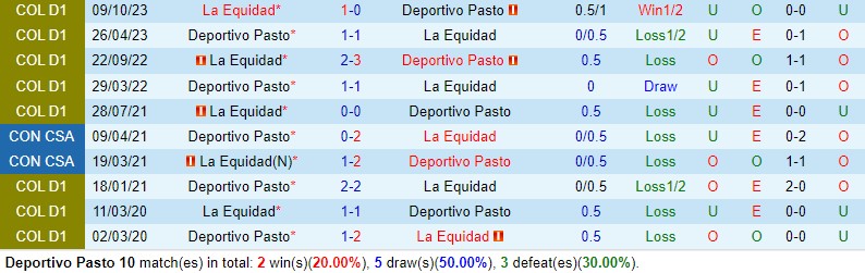 Nhận định Pasto vs La Equidad 8h20 ngày 234 (VĐQG Colombia) 1 Nhận định Pasto vs La Equidad 8h20 ngày 234 (VĐQG Colombia) 1