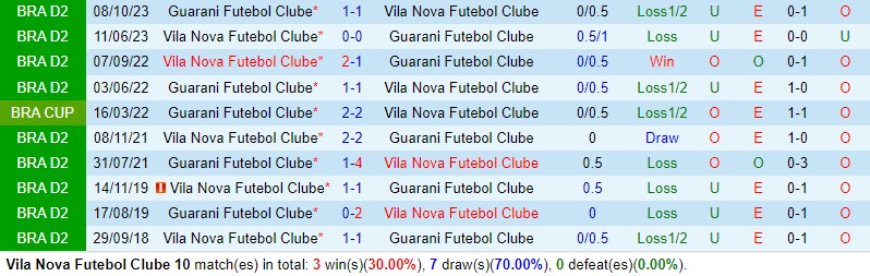 Nhận định Vila Nova vs Guarani 7h00 ngày 234 (Hạng 2 Brazil) 1