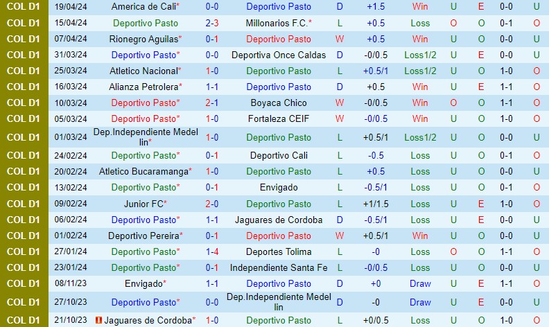 Nhận định Pasto vs La Equidad 8h20 ngày 234 (VĐQG Colombia) 2 Nhận định Pasto vs La Equidad 8h20 ngày 234 (VĐQG Colombia) 2