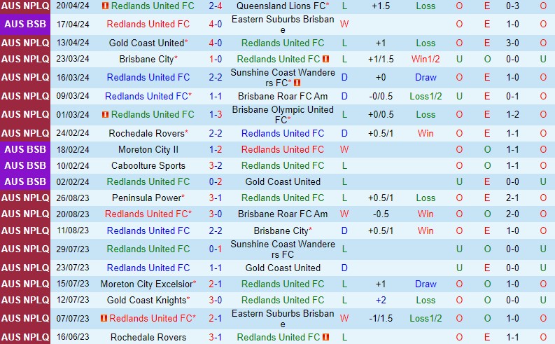 Nhận định Redlands vs Moreton City 17h30 ngày 234 (VĐ bang Queensland) 2