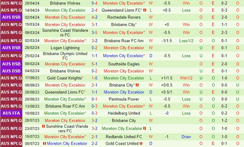 Nhận định Redlands vs Moreton City 17h30 ngày 234 (VĐ bang Queensland) 3