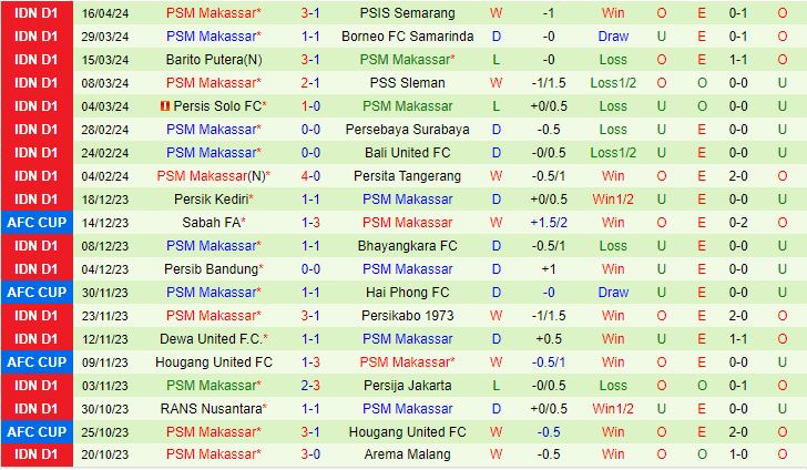 Nhận định Arema vs PSM Makassar 19h00 ngày 254 (VĐQG Indonesia 2024) 3