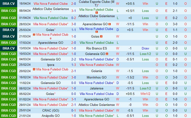 Nhận định Vila Nova vs Guarani 7h00 ngày 234 (Hạng 2 Brazil) 2