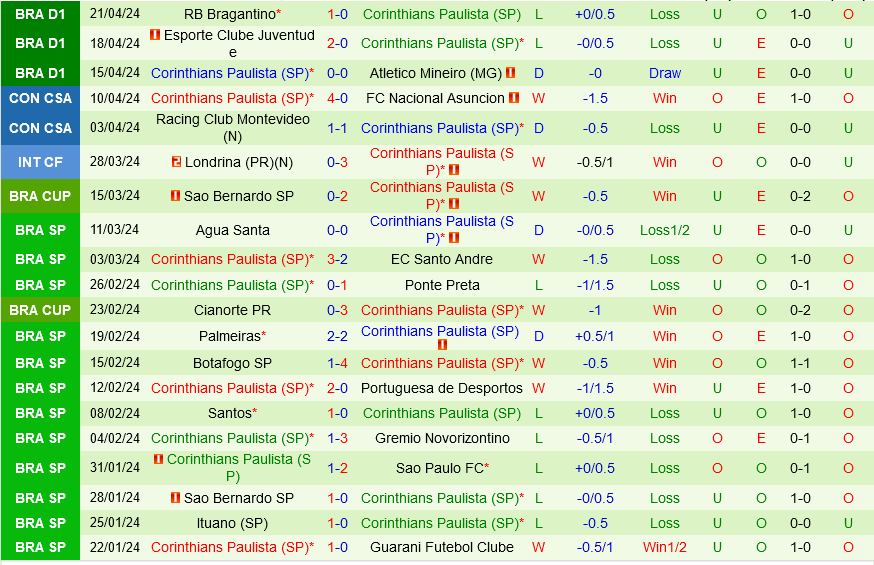 Thanh tich gan day cua Corinthians