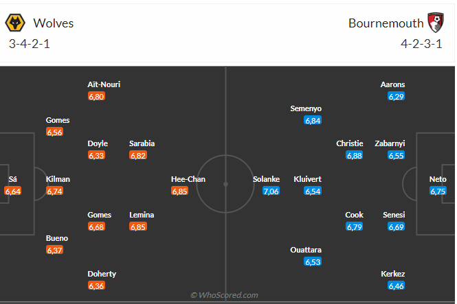 Nhận định Wolves vs Bournemouth (01h45 ngày 2504) Dễ chia điểm 3