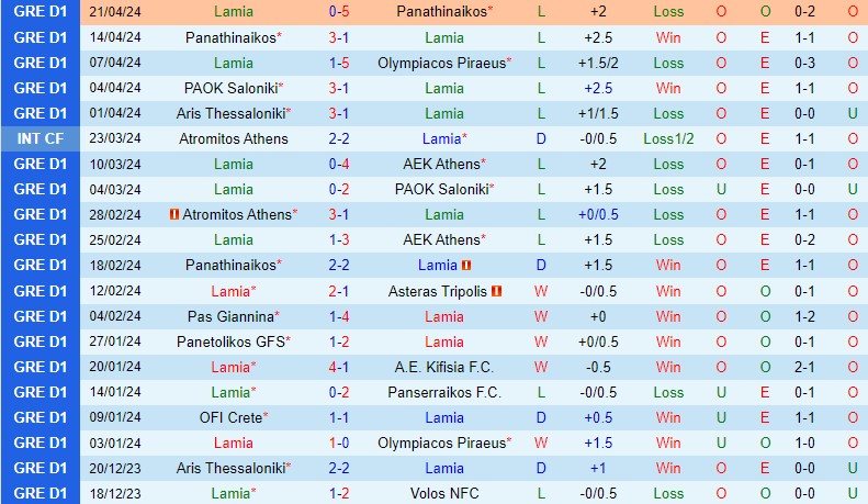 Nhận định Lamia vs PAOK 21h00 ngày 244 (VĐQG Hy Lạp) 2