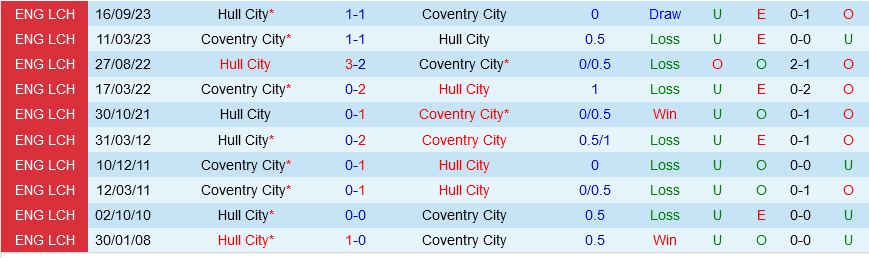 Coventry vs Hull Coventry vs Hull