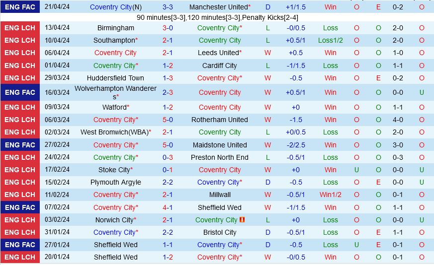 Coventry vs Hull Coventry vs Hull