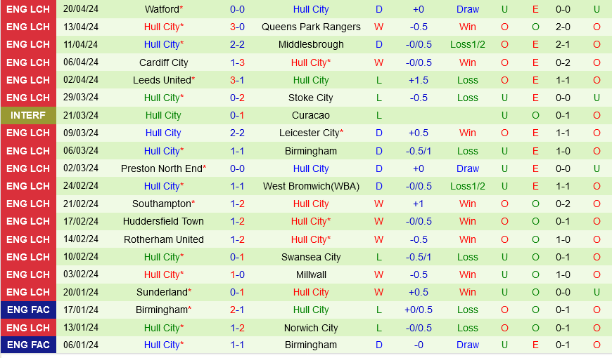Coventry vs Hull Coventry vs Hull