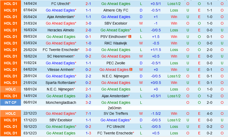 Go Ahead Eagles vs Feyenoord
