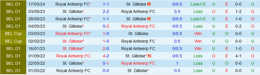 Royal Antwerp vs Saint-Gilloise
