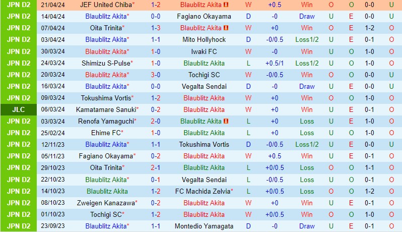 Nhận định Blaublitz Akita vs Shonan Bellmare 17h00 ngày 244 (Cúp Liên đoàn Nhật) 1