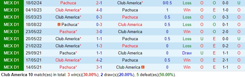 Nhận định CF America vs Pachuca 9h15 ngày 244 (Concacaf Champions Cup) 1