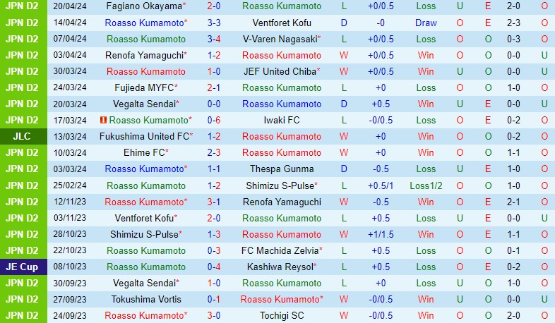 Nhận định Roasso Kumamoto vs Sagan Tosu 17h00 ngày 244 (Cúp Liên đoàn Nhật) 2 Nhận định Roasso Kumamoto vs Sagan Tosu 17h00 ngày 244 (Cúp Liên đoàn Nhật) 2