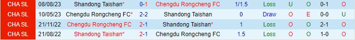 Nhận định Chengdu Rongcheng vs Shandong Taishan 19h00 ngày 264 (VĐQG Trung Quốc 2024) 1