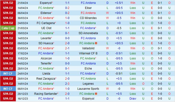 Nhận định Andorra vs Santander 1h30 ngày 274 (Hạng 2 Tây Ban Nha 202324) 2