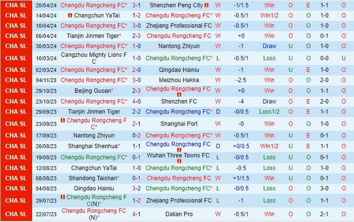 Nhận định Chengdu Rongcheng vs Shandong Taishan 19h00 ngày 264 (VĐQG Trung Quốc 2024) 2