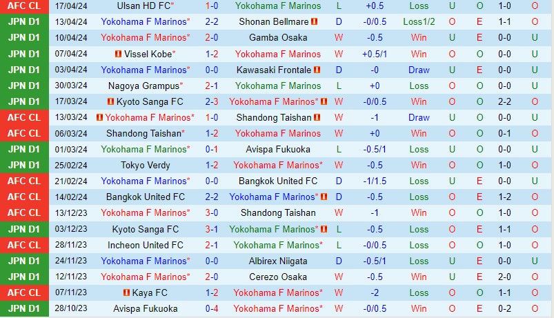Nhận định Yokohama Marinos vs Ulsan Hyundai 17h00 ngày 244 (AFC Champions League) 2