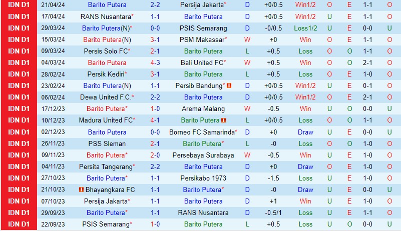 Nhận định Barito Putera vs Bhayangkara 15h00 ngày 2504 (VĐQG Indonesia) 2