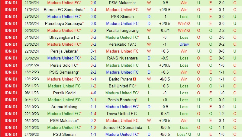 Nhận định Dewa vs Madura 15h00 ngày 2504 (VĐQG Indonesia) 3