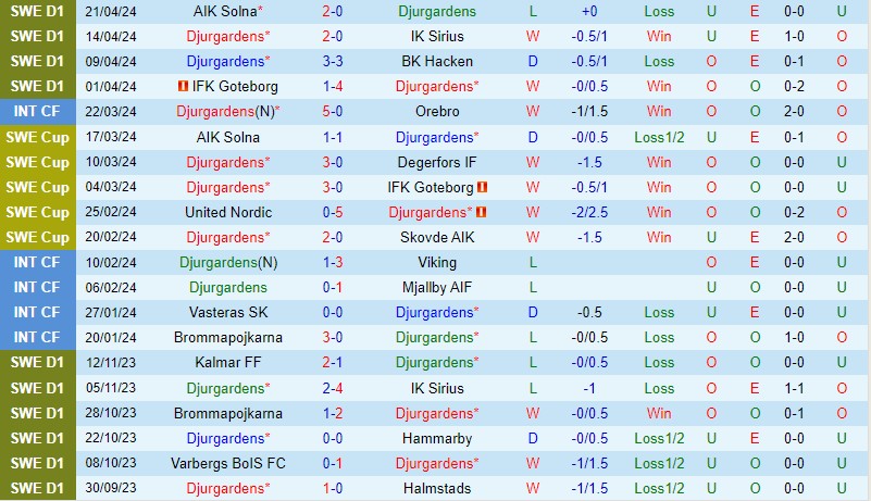 Nhận định Djurgarden vs Malmo 0h00 ngày 264 (VĐQG Thụy Điển) 2