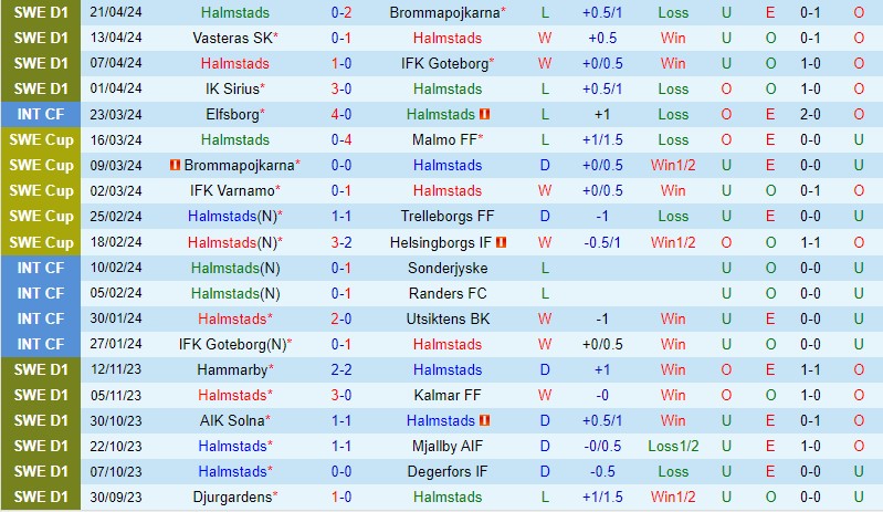 Nhận định Halmstads vs Hammarby 0h00 ngày 264 (VĐQG Thụy Điển) 2