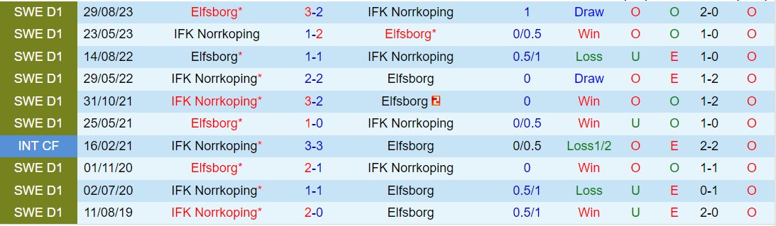Nhận định Norrkoping vs Elfsborg 0h00 ngày 264 (VĐQG Thụy Điển 2024) 1