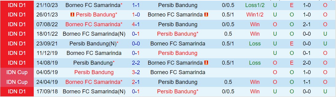 Nhận định Persib Bandung vs Borneo 19h00 ngày 254 (VĐQG Indonesia 202324) 1