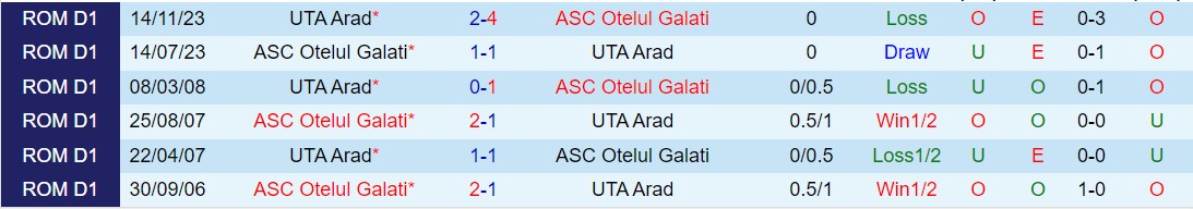 Nhận định UTA Arad vs Otelul Galati 20h45 ngày 254 (VĐQG Romania 202324) 1